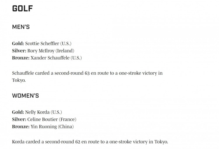 《体育画报》预测奥运高尔夫奖牌：舍弗勒科达摘金 殷若宁夺铜牌