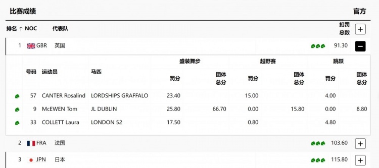 马术团体三项赛：英国如愿卫冕法国摘银 日本获铜牌创亚洲历史