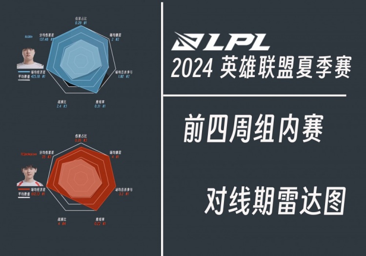 LPL组内赛选手对线期雷达图：JackeyLove各项前列 数据豪华