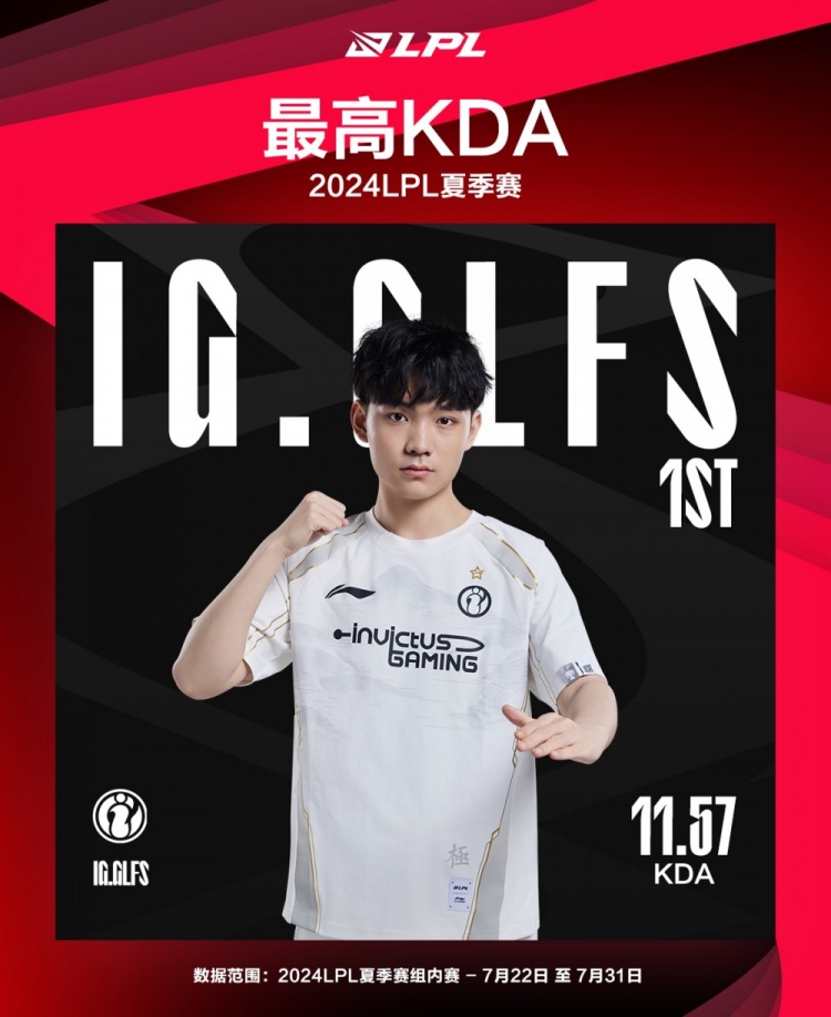 2024LPL夏季赛组内赛最数据：glfs砍下最高KDA11.57