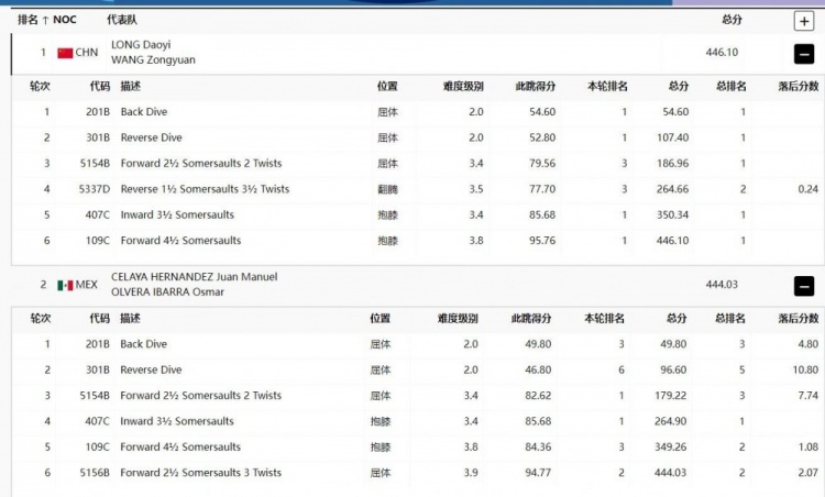多2.07分惊险获胜！王宗源/龙道一第4跳一度被墨西哥选手反超分数