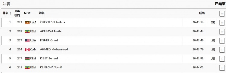 田径男子10000米决赛-乌干达选手破奥运纪录夺金 美国格兰特第三