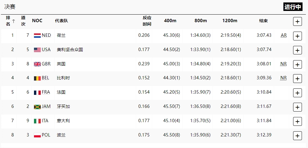 4×400米混接：荷兰生吃美国破欧洲纪录夺金，美、英第二、三