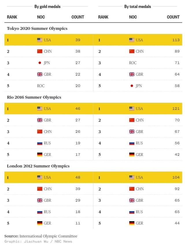 体坛：美国人也发现“奖牌榜”不合理，他们有个新提议