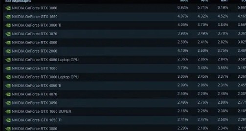 英伟达宣布停产3060!(Steam上最受欢迎的显卡)