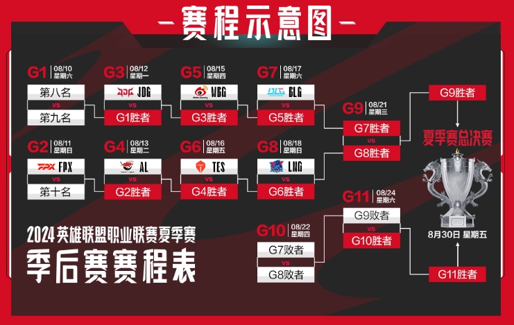 LPL夏季季后赛大名单确认：LGD、NIP、TT三支队伍杀出骑士之路！