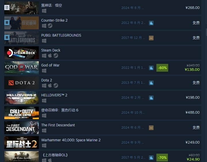《黑神话·悟空》终极预告片发布后，再次登顶steam全球热销第一