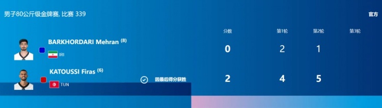 跆拳道男子80公斤级决赛 突尼斯选手卡图西2-0战胜伊朗选手夺金