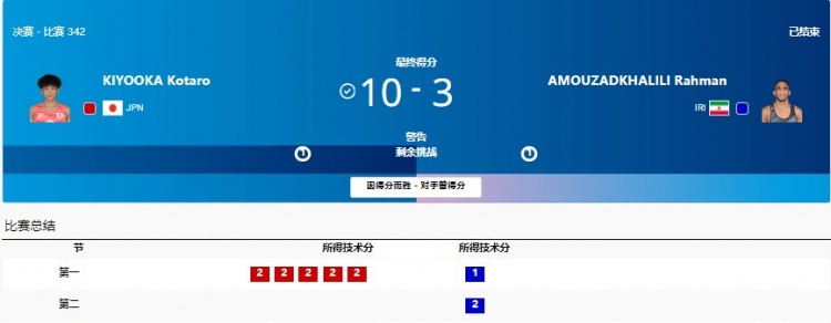 摔跤男子自由式65公斤级决赛 清冈 琴太郎10-3击败伊朗选手拿金牌
