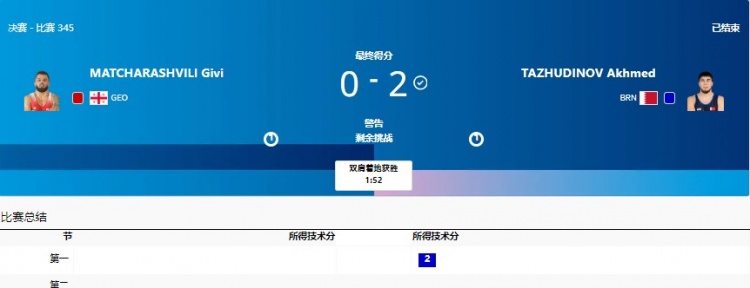 摔跤男子自由式97公斤级 格鲁吉亚选手双肩着地&巴林选手轻松夺金