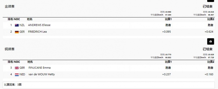 场地自行车女子争先赛决赛 新西兰选手夺冠&德国、英国分列二三