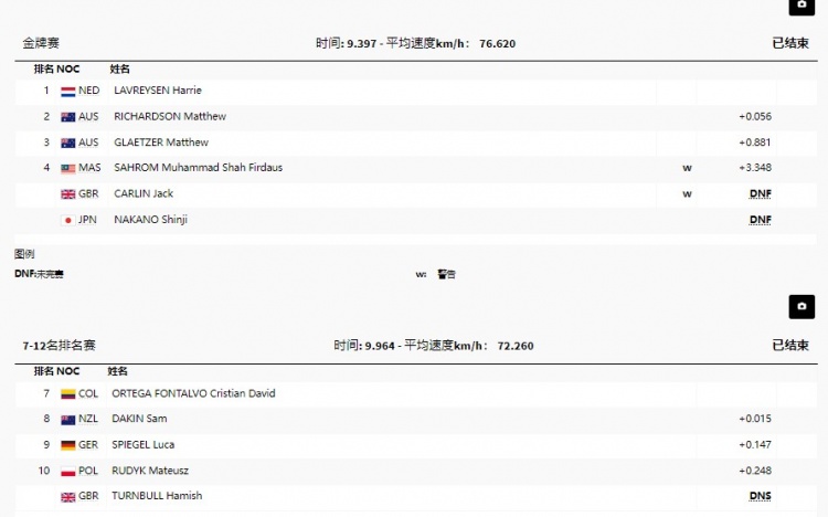 场地自行车男子凯林赛 荷兰选手夺金&澳大利亚两位选手包揽银铜牌