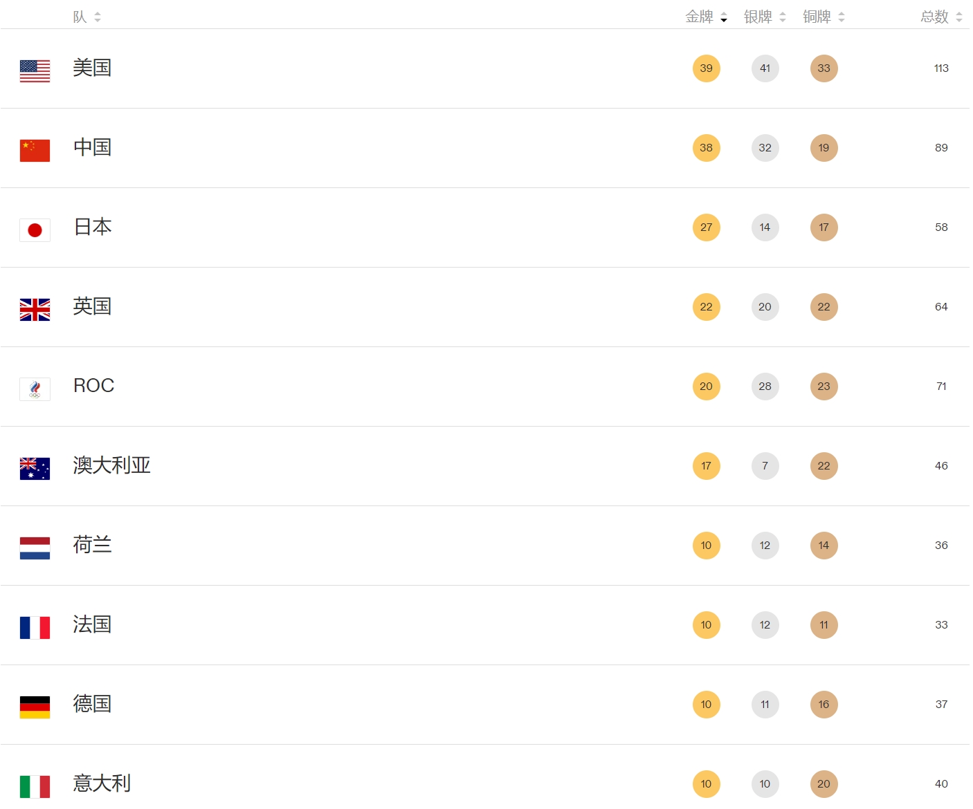上届奥运奖牌榜：中国38金32银19铜，排名第二；美国39金第一