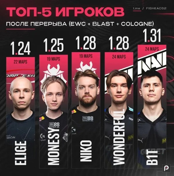手感火热！NAVI突破手b1t成CS2休赛期之后表现最突出选手
