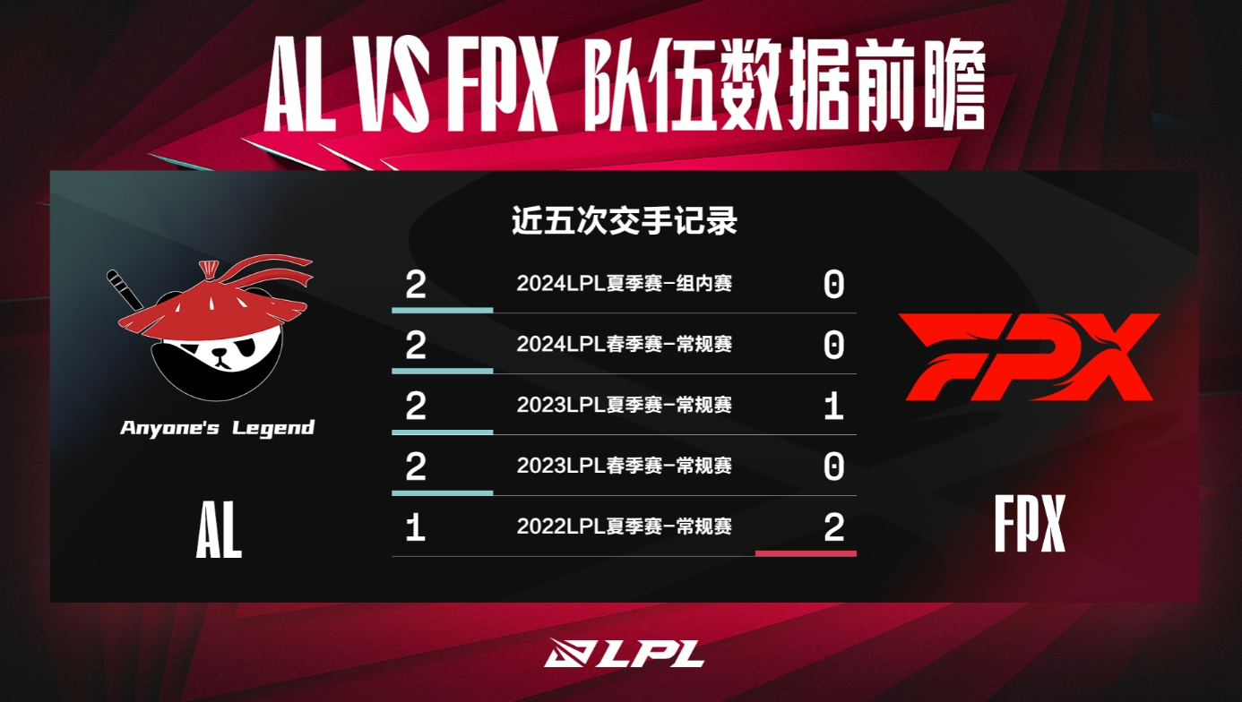 真打不了一点~AL近5场对战FPX比赛全部拿下 仅输过1个小局
