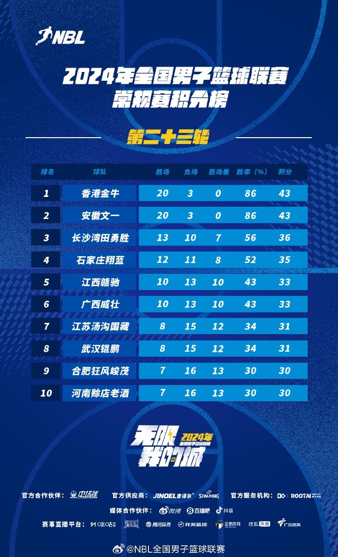 NBL积分榜：中国香港金牛第1安徽文一第2