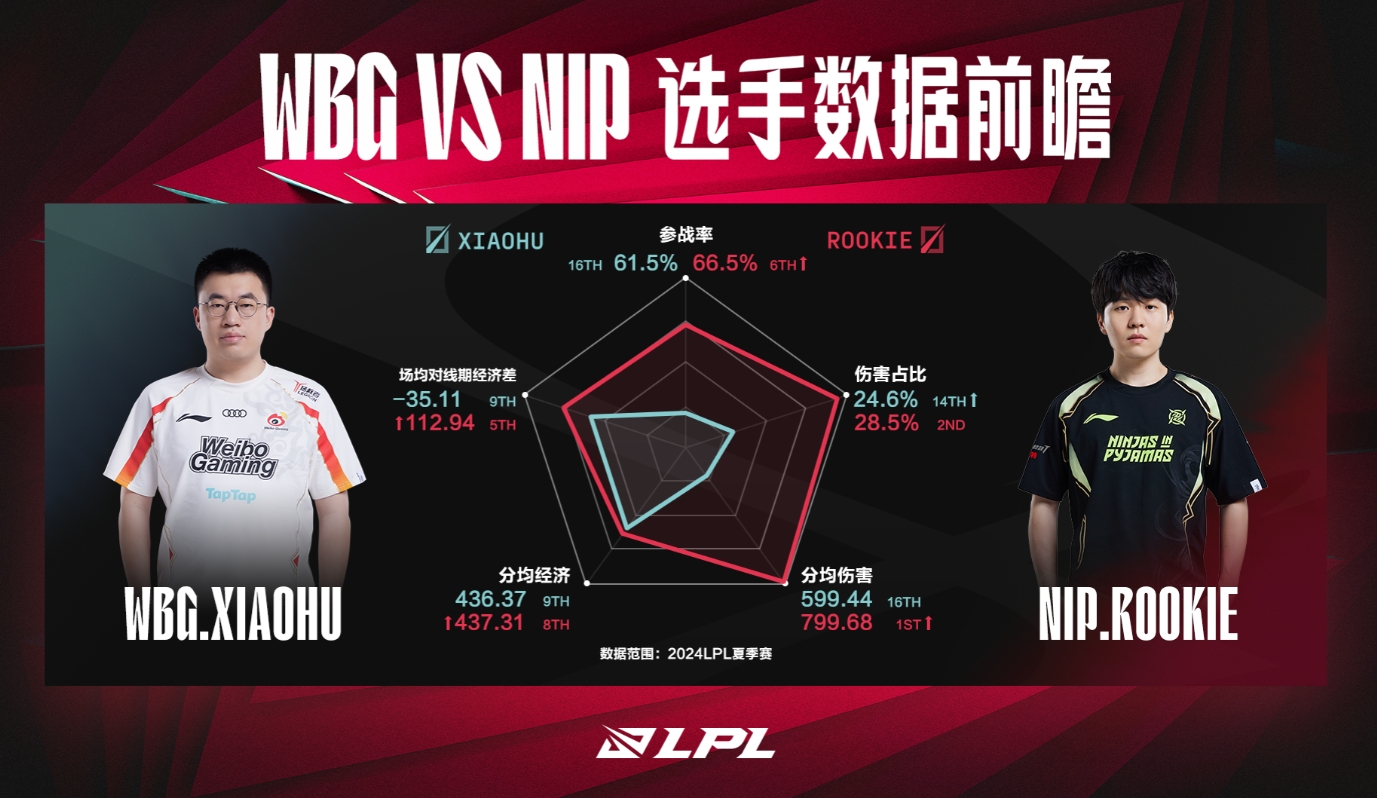 今日数据前瞻：NIP本赛季曾两度击败WBG 谁能更进一步呢？