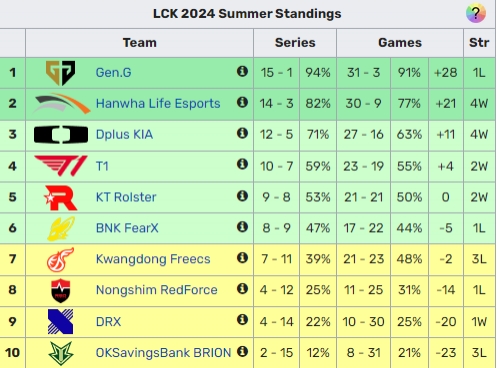 LCK季后赛队伍确定：GEN/HLE/DK/T1/KT/FOX！T1可能跌至第五被挑选
