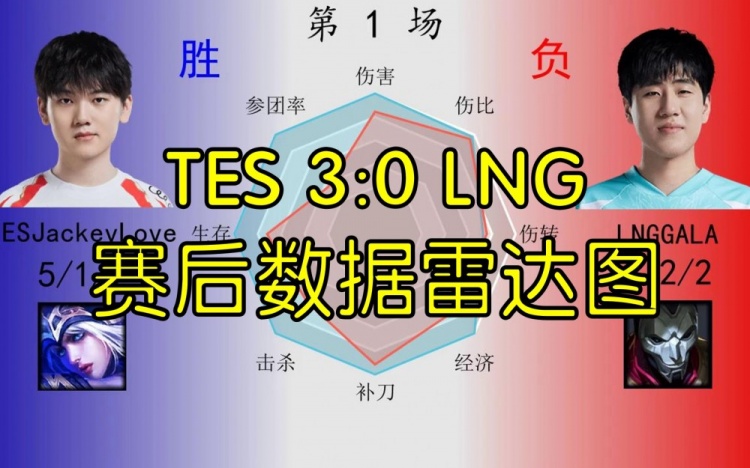 TES 3:0 LNG数据雷达图：Scout被小奶油完爆 哥哥和Gala互有千秋