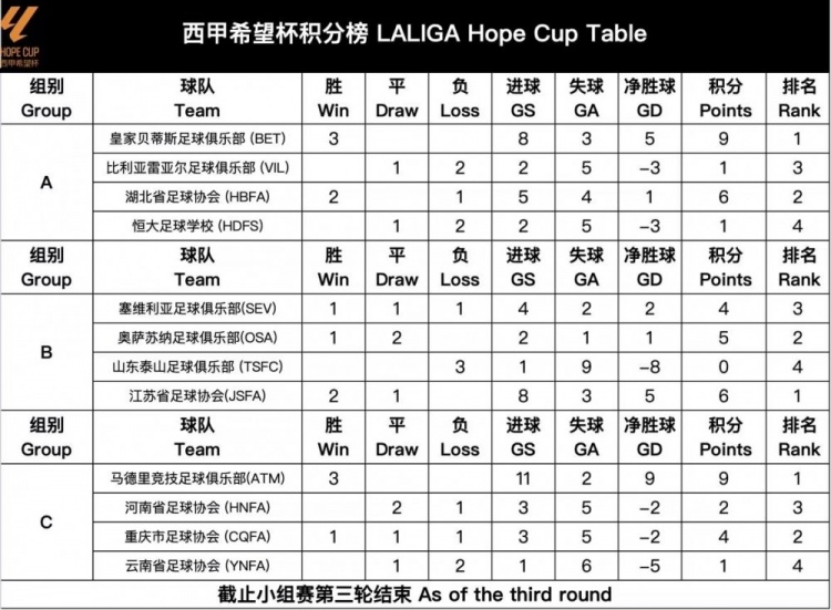 西甲希望杯小组赛：贝蒂斯、湖北足协等晋级，泰山、恒大垫底出局