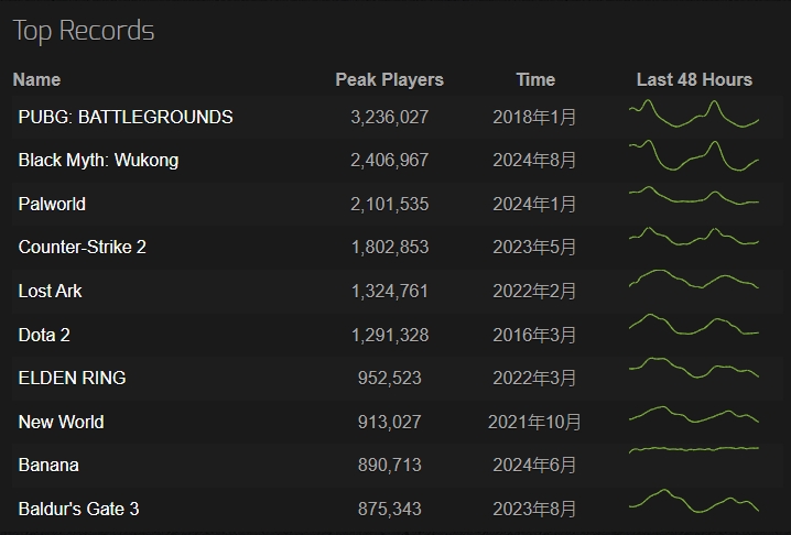 Steam历史在线人数榜：PUBG至今无法超越 《黑神话 悟空》后继乏力？