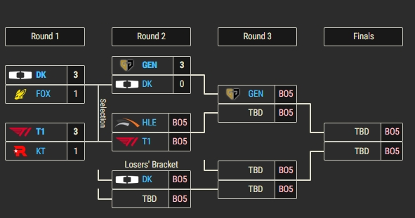 LCK季后赛首个3-0诞生！GEN横扫DK成功晋级胜决