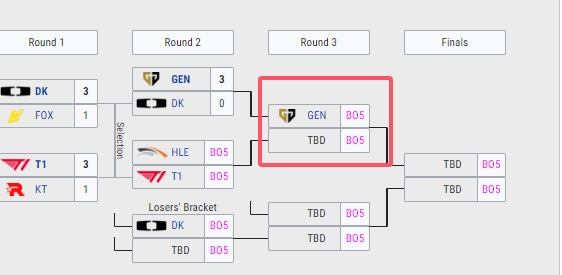 GEN击败DK挺进胜决！下轮将交手T1与HLE之间的胜者