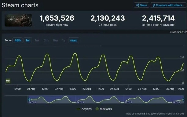 黑神话迎来玩家通关潮！Steam在线人数持续下跌，您通关了吗？