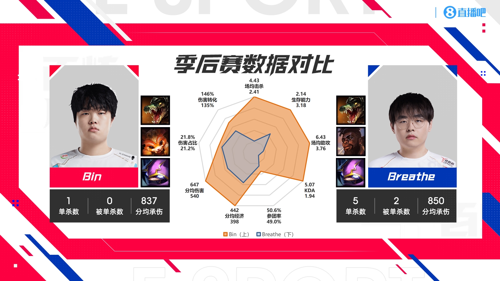 BLG vs WBG数据对比：Breathe是否会沦为突破口？Light伤害垫底