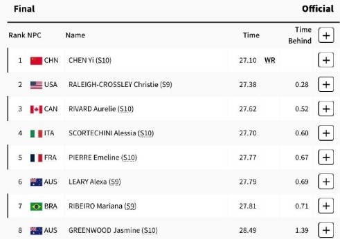 巴黎残奥会游泳女子50米自由泳S10级，陈懿破世界纪录夺金