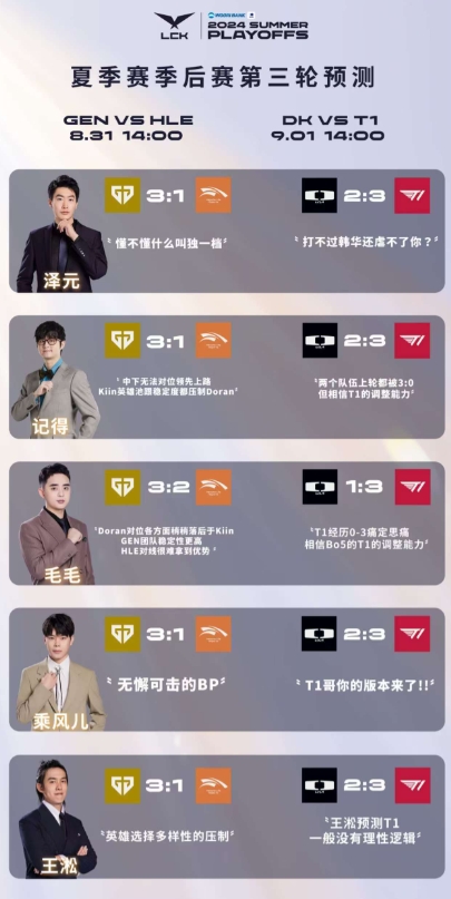 LCK最新季后赛解说预测：管泽元认定GEN 3-1 HLE T1将3-2拿下DK！