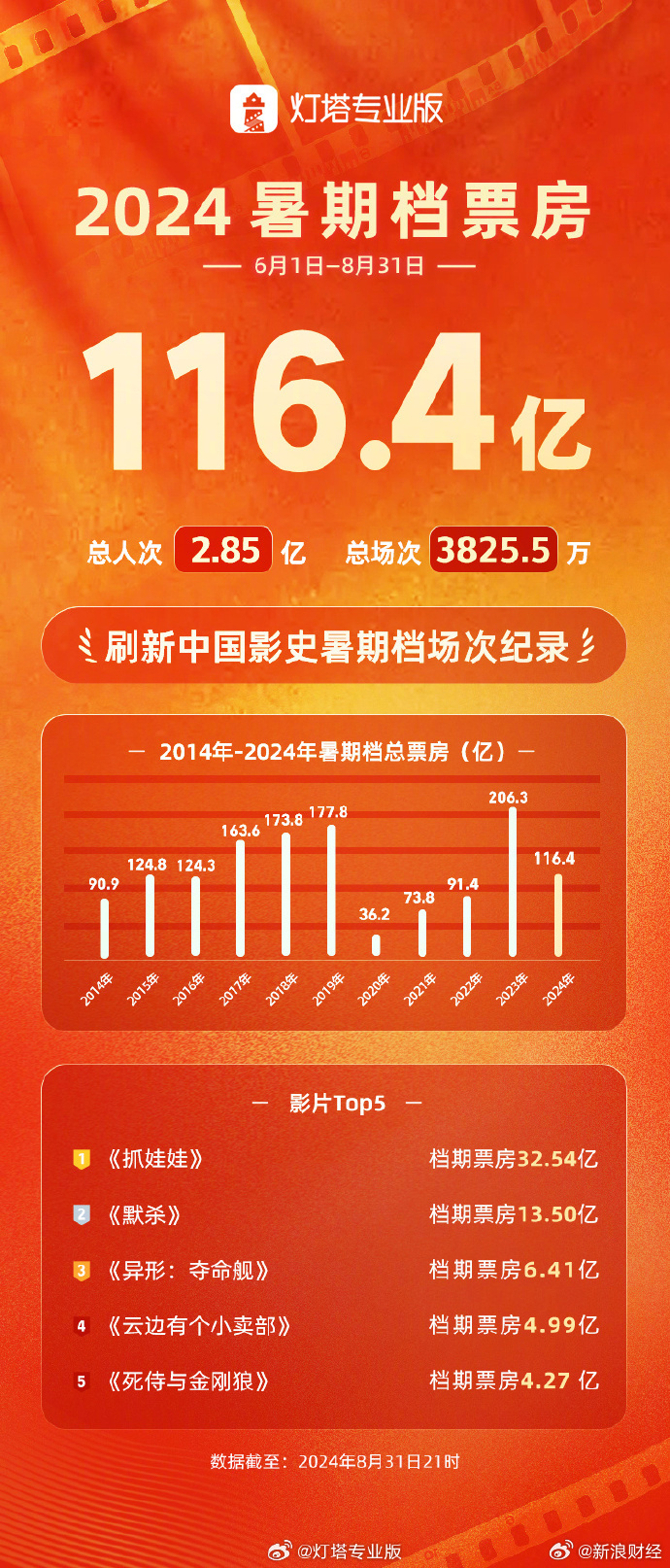 2024年内地电影暑期档票房达116.4亿元 沈腾马丽主演的《抓娃娃》居首