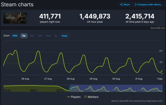 黑神话没人玩？不慌！《黑神话》Steam在线玩家数连续3天稳定在140万+