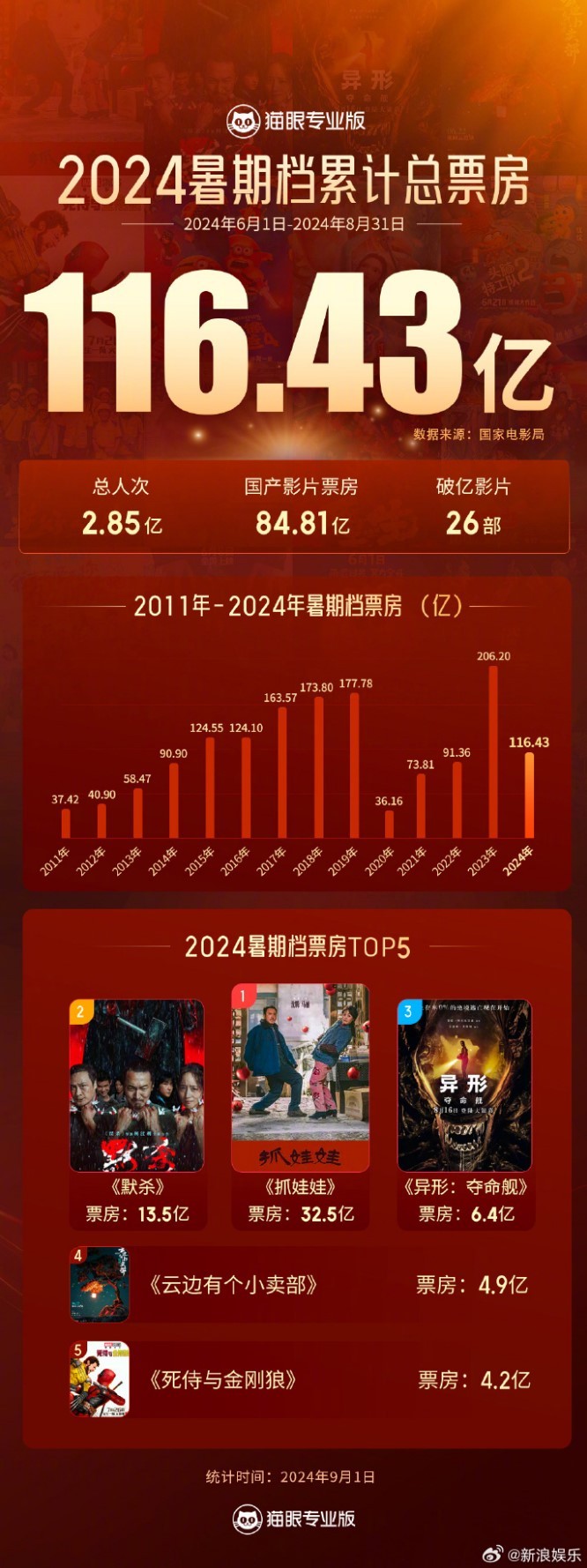 2024暑期档票房超116亿元，较去年下滑近90亿；总场次3824w场打破纪录
