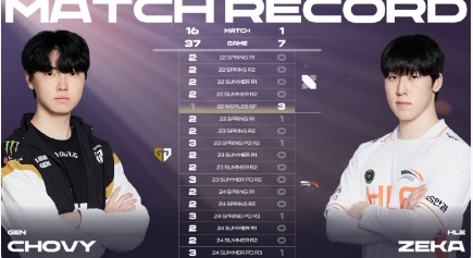 激动的心颤抖的手！Zeka与Chovy职业生涯交手18次 战绩2胜16负