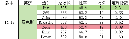 网友计算世界赛选手版本定制指数：Zeus定制指数得分最高