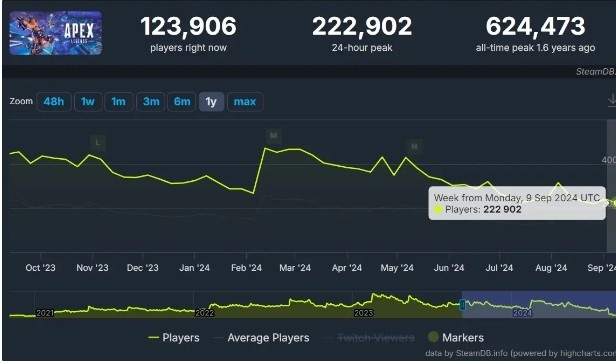 要凉了？《Apex》玩家数量持续走低，Steam 玩家创三年来新低