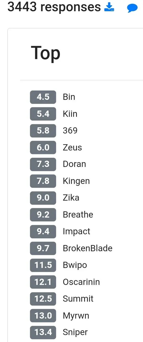 欧美投票世界赛上单选手排名：Bin位列第一Kiin第二！369高于Zeus