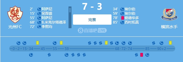 上赛季亚冠亚军遭血洗！K联赛第7光州FC73大胜J联赛第7横滨水手