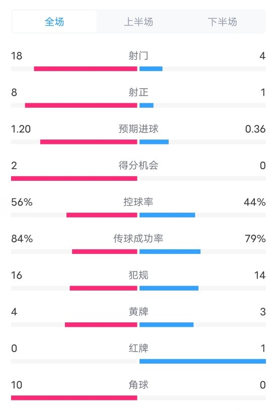 摩纳哥21巴萨全场数据：射门184，射正81，角球100