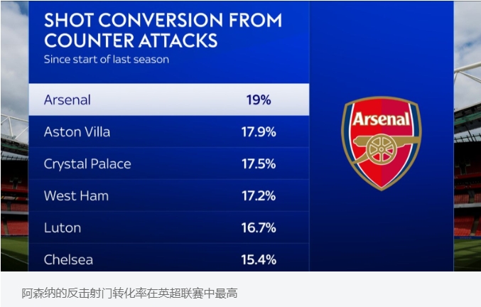 上赛季以来英超球队反击射门转化率：枪手19%第一，维拉第二