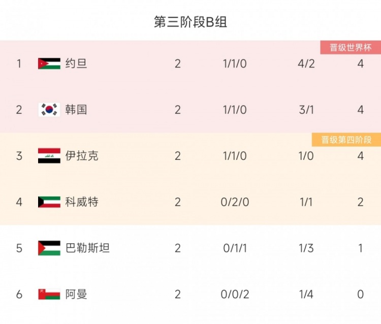 韩国：伊拉克将包机前往韩国，参加世预赛第3轮的比赛