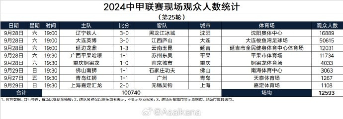 2024中甲、中乙联赛现场观众人数统计第25轮