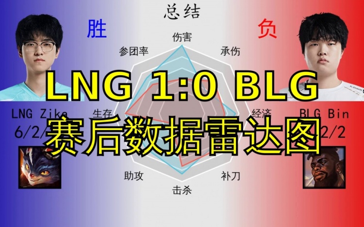LNG 1:0 BLG数据雷达图：Scout表现全面碾压左手