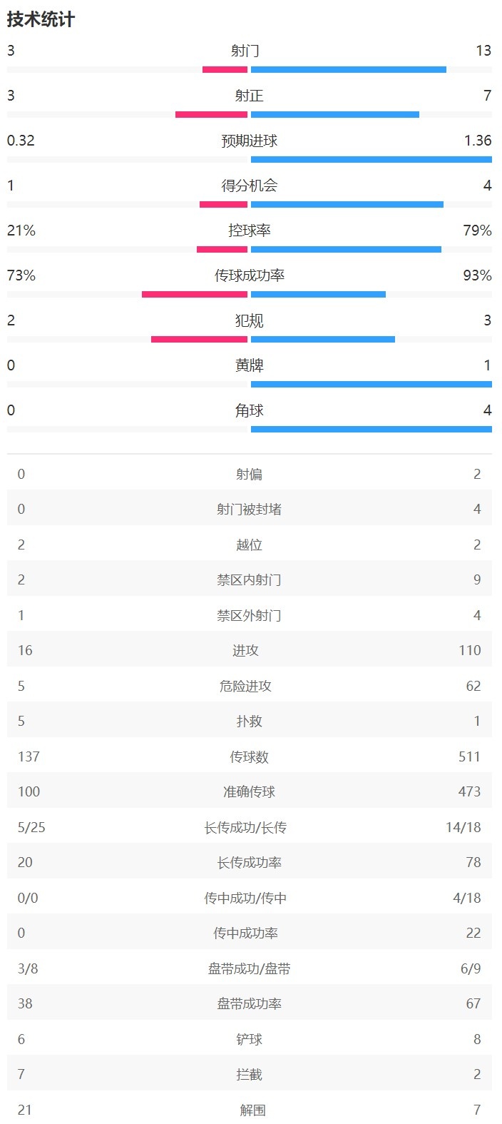 半场数据：拜仁控球率79%射门133法兰克福3次射正打入2球