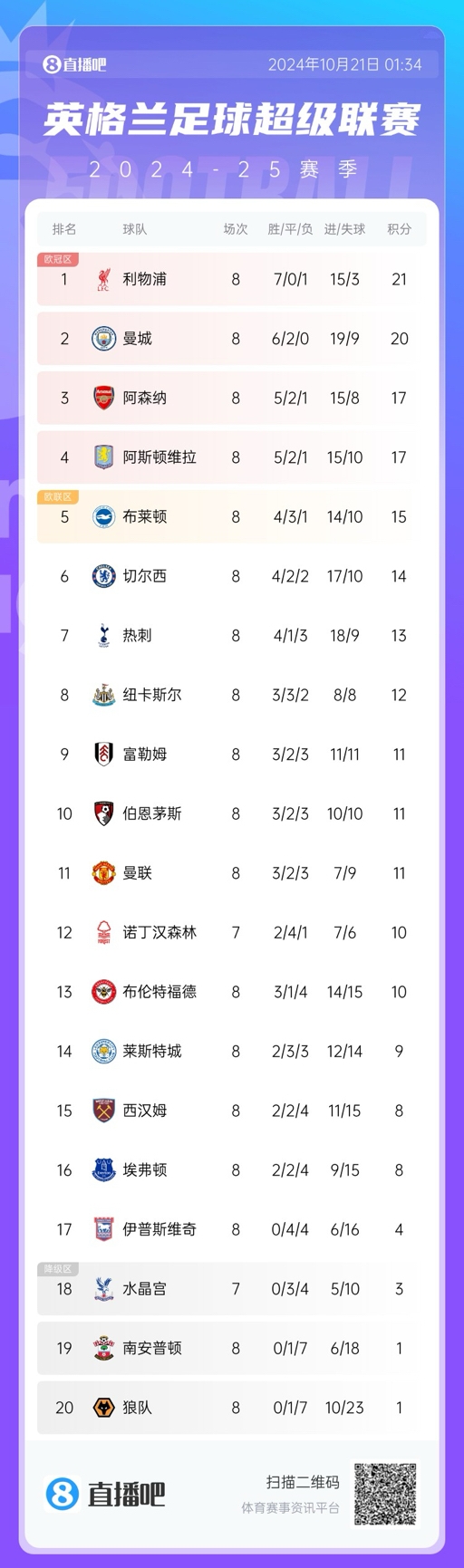 英超积分榜：利物浦1分优势领先曼城，切尔西仍排第六