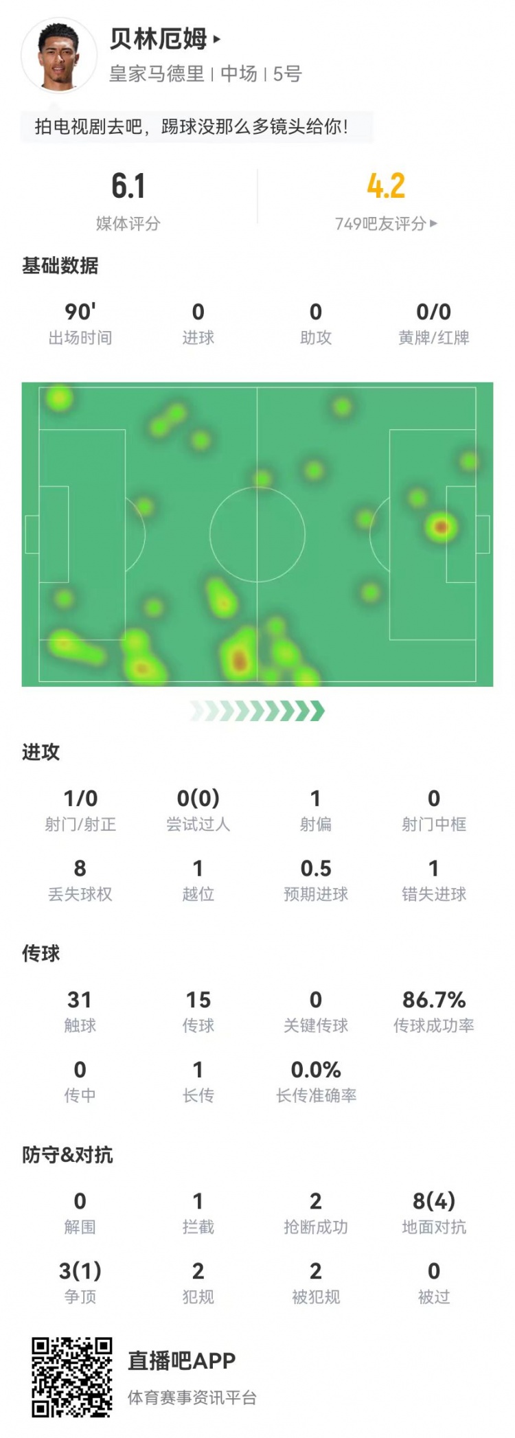 贝林厄姆本场数据：1射0正+1失良机11对抗5成功获评6.1分