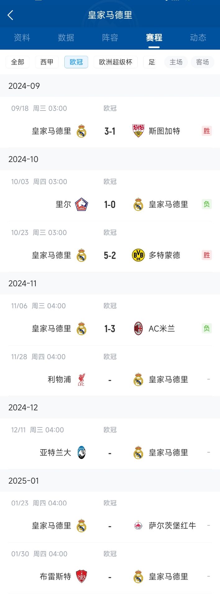 皇马4战2负仅排17，接下来2战对手：客战利物浦+客战亚特兰大
