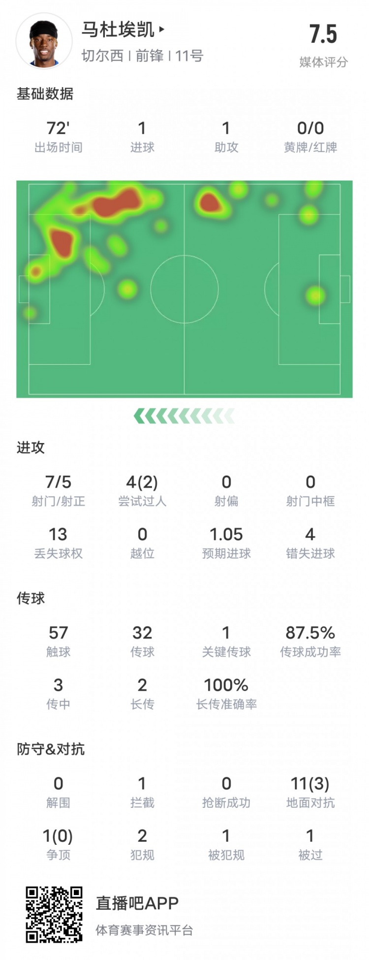 马杜埃凯本场比赛数据：传射建功&错失4次进球机会，评分7.5
