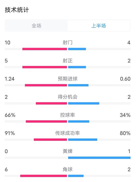 皇马31塞维利亚半场数据：射门104，射正52，控球率66%34%